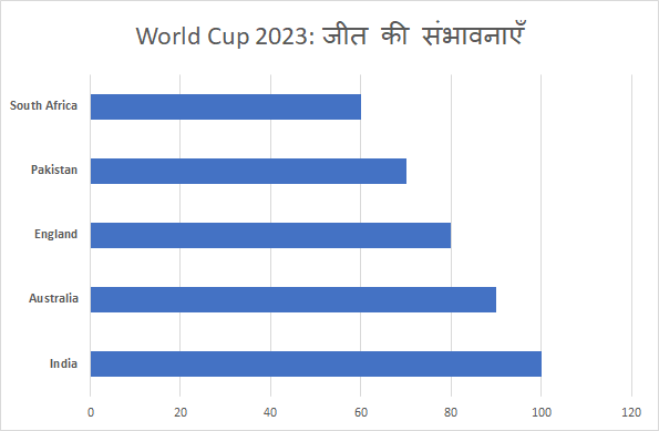 ICC ODI क्रिकेट वर्ल्ड कप 2023 - भारत की जीत की संभावनाएँ