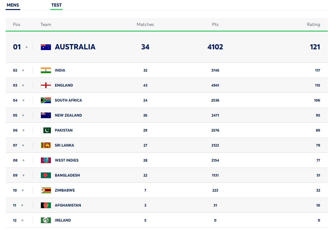 IND vs ENG: टेस्ट सीरीज से पहले ICC पुरुष Test टीम रैंकिंग (Rankings)
