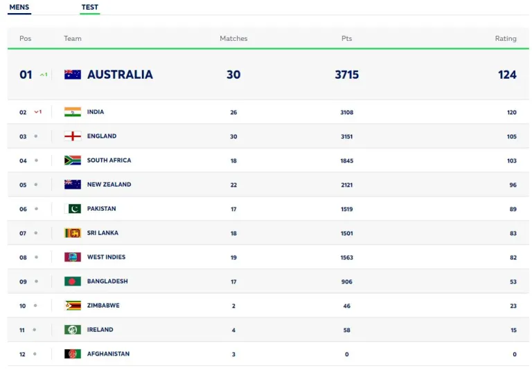 ICC Test Ranking